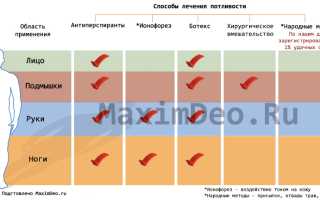 Как снизить потливость подмышек? Полезные советы и рекомендации